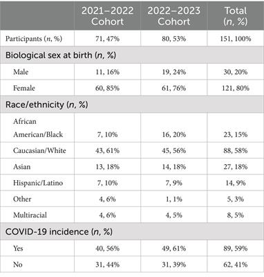 COVID-19 incidence and cardiorespiratory fitness among first-year college students